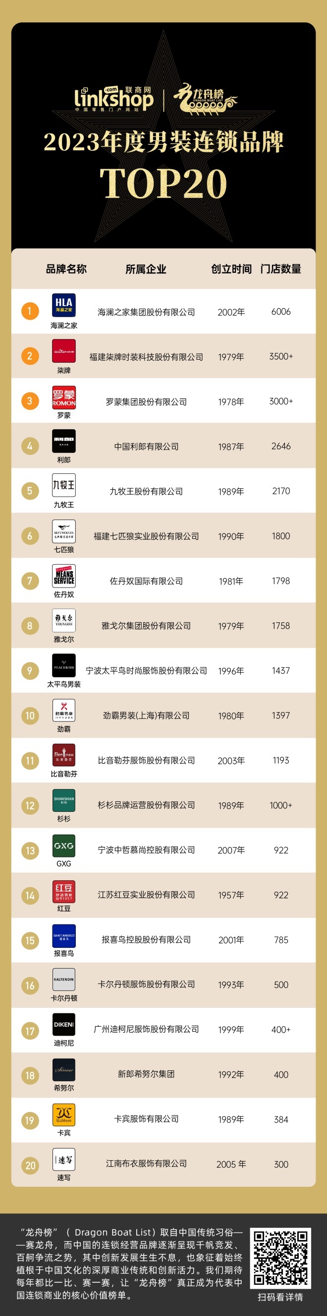 hth华体会体育2023年度男装连锁品牌TOP20(图1)