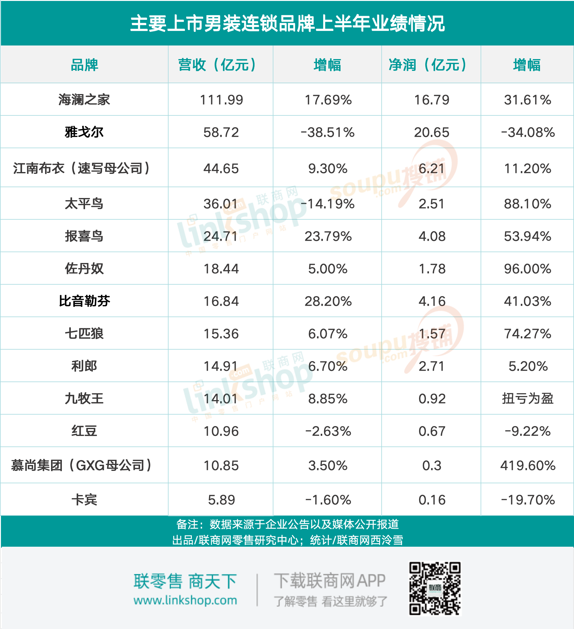 hth华体会体育2023年度男装连锁品牌TOP20(图2)