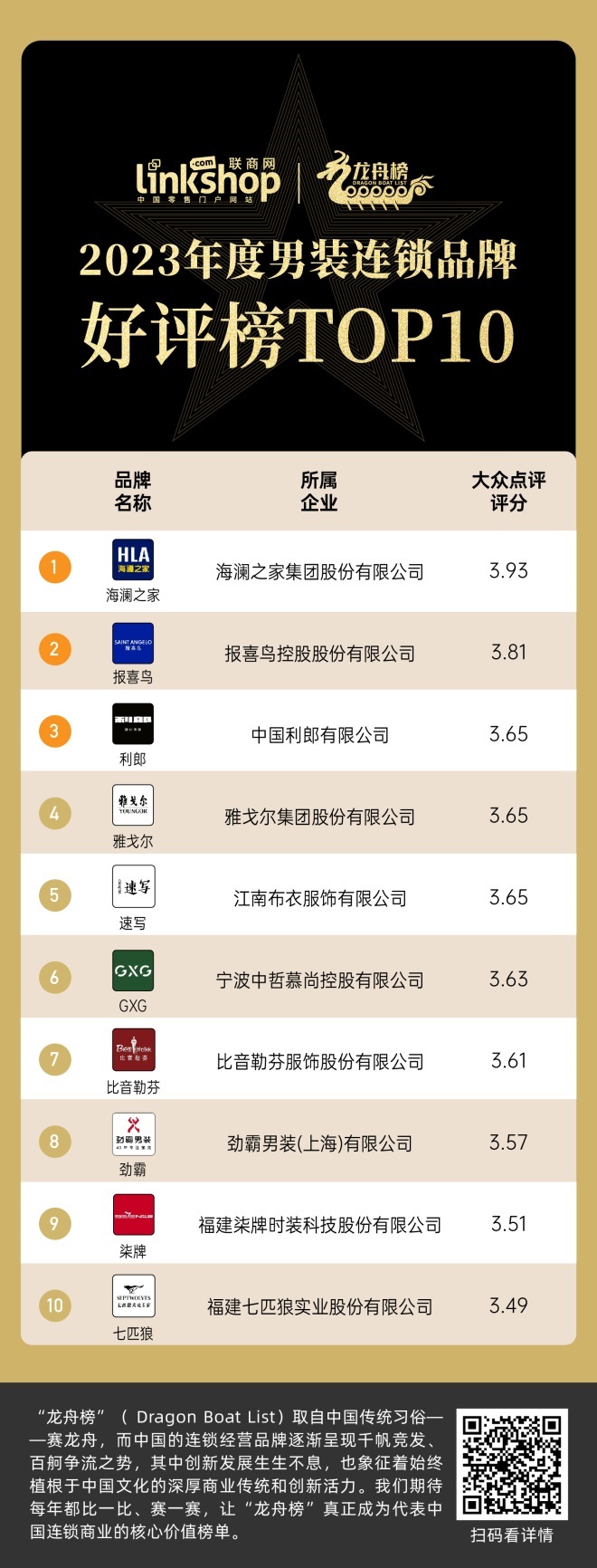 hth华体会体育2023年度男装连锁品牌TOP20(图3)