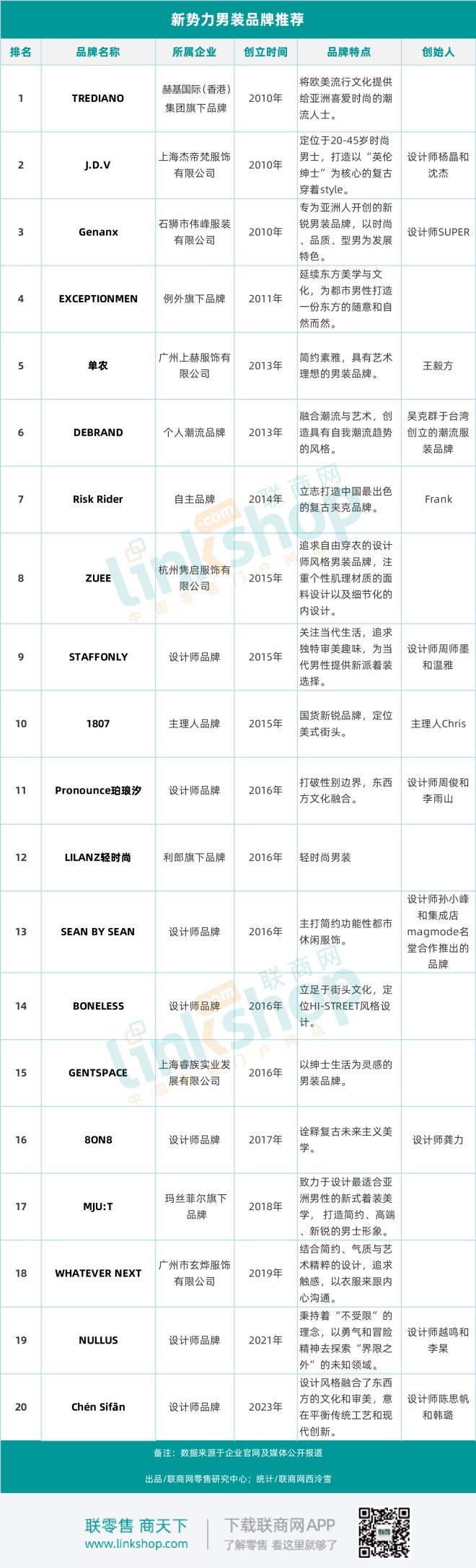 hth华体会体育2023年度男装连锁品牌TOP20(图4)