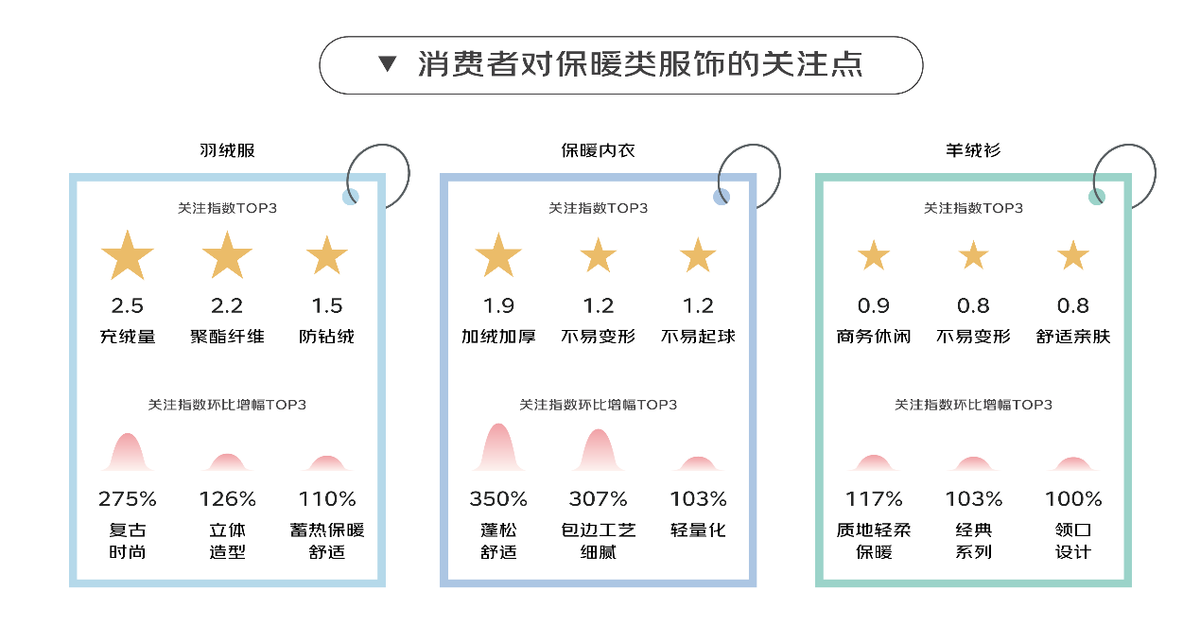 华体会hth体育京东2023保暖服饰消费观察：羽绒服搜索量同比增超5倍(图2)