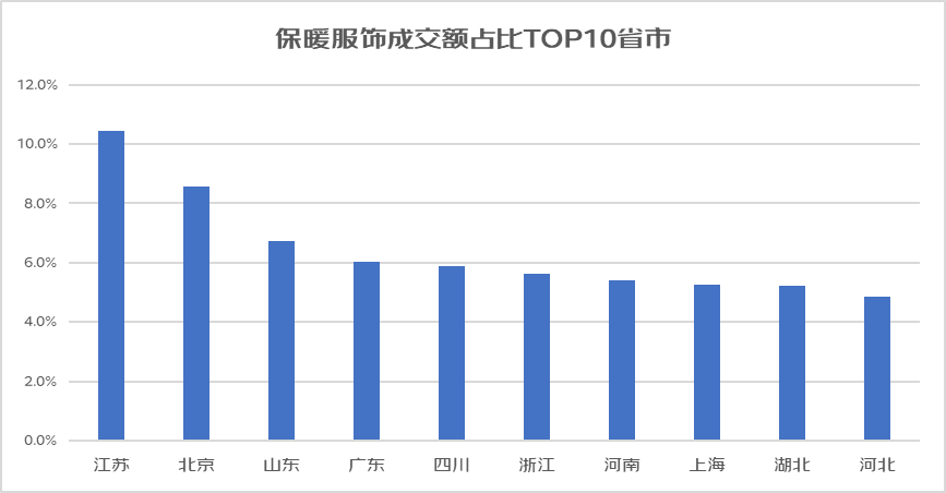 华体会hth体育京东2023保暖服饰消费观察：羽绒服搜索量同比增超5倍(图3)