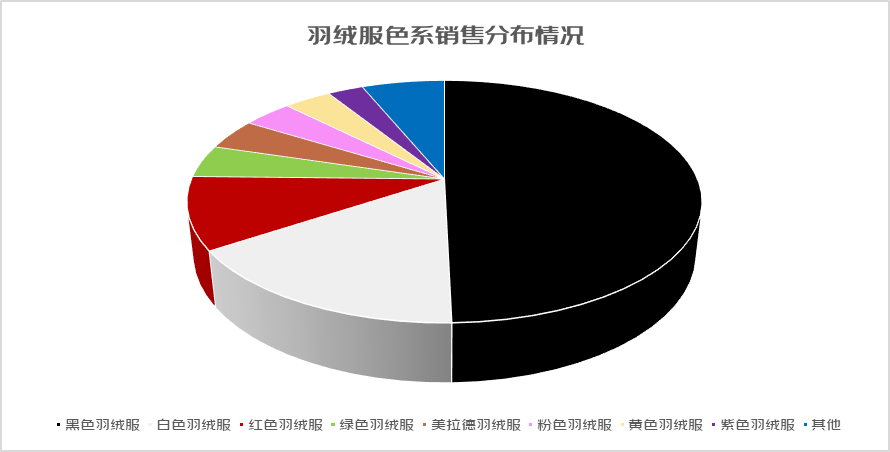 华体会hth体育京东2023保暖服饰消费观察：羽绒服搜索量同比增超5倍(图4)