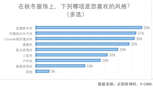 hth华体会体育京东发布“外套经济”消费观察：新中式连衣裙 短外套销量增长近10(图9)