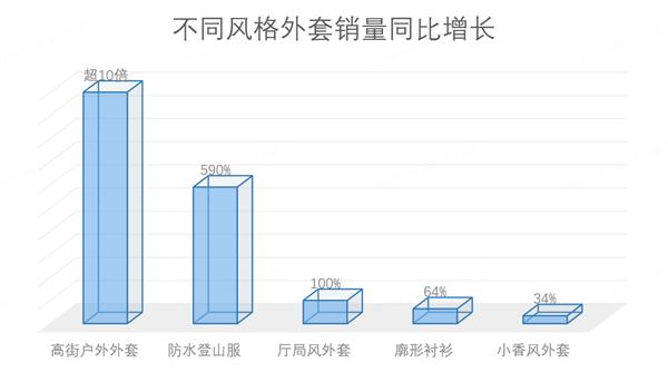 hth华体会体育京东发布“外套经济”消费观察：新中式连衣裙 短外套销量增长近10(图3)