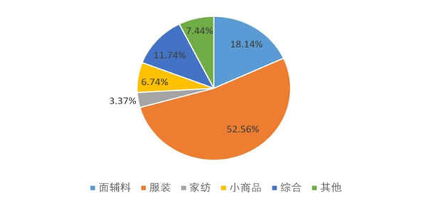 华体会hth体育2023年纺织服装专业市场成交额实现10%以上高速增长(图6)