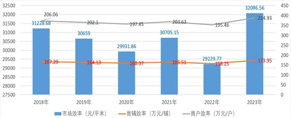 华体会hth体育2023年纺织服装专业市场成交额实现10%以上高速增长(图2)