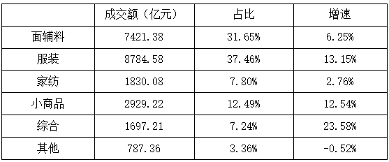 华体会hth体育2023年纺织服装专业市场成交额实现10%以上高速增长(图7)