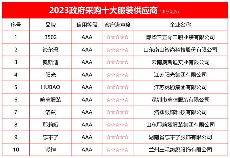 hth华体会体育2023政府采购十大服装供应商榜单发布(图2)