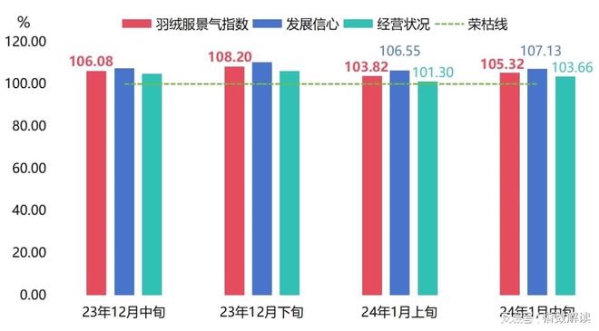 hth华体会体育冬装消费热度回升平湖羽绒服批发价格指数上涨(图5)