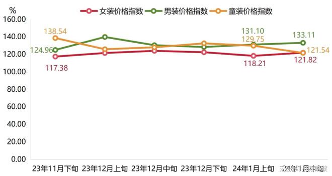 hth华体会体育冬装消费热度回升平湖羽绒服批发价格指数上涨(图2)