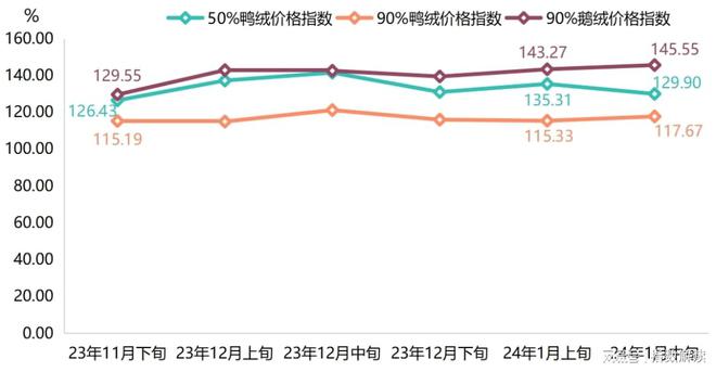 hth华体会体育冬装消费热度回升平湖羽绒服批发价格指数上涨(图3)