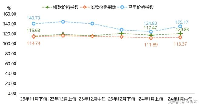 hth华体会体育冬装消费热度回升平湖羽绒服批发价格指数上涨(图4)